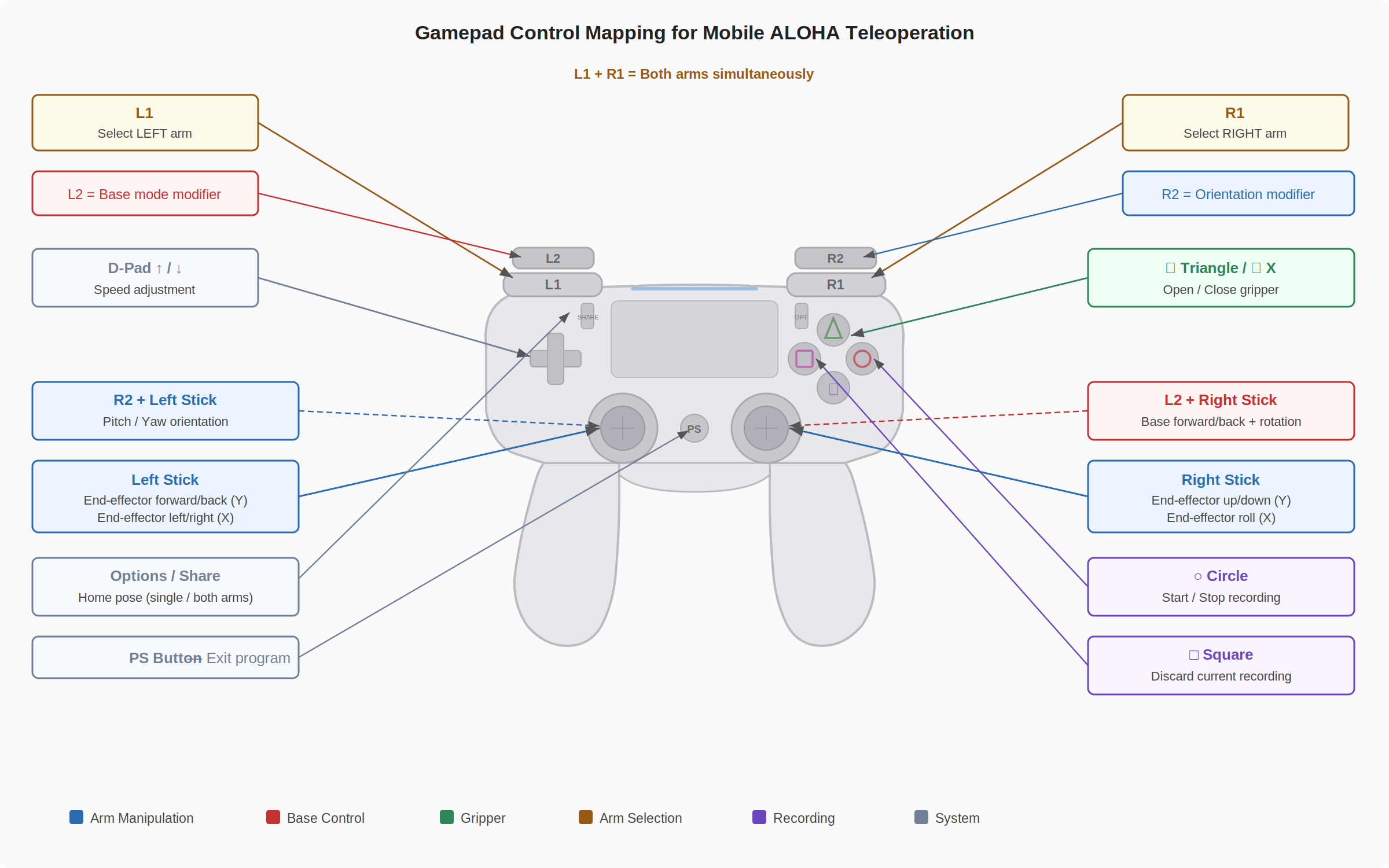 Gamepad control mapping for Mobile ALOHA teleoperation