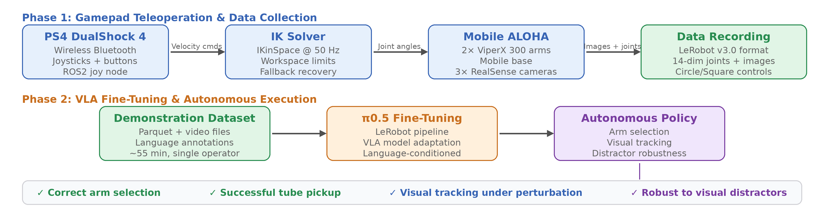 System pipeline: gamepad teleoperation, data collection, pi0.5 fine-tuning, autonomous policy